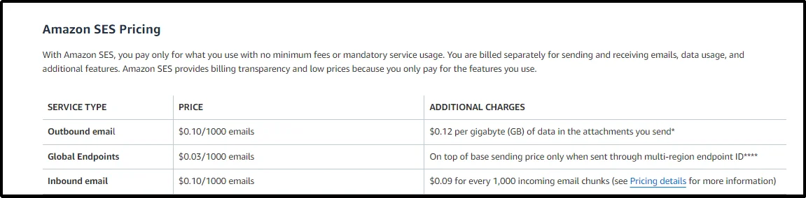Amazon SES pricing page for transactional emails