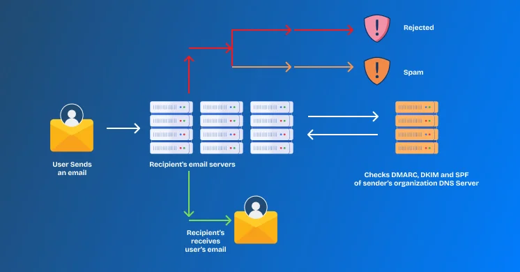 Email authentication defense system with SPF, DKIM, and DMARC