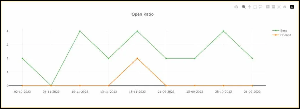 Email open rate graphs