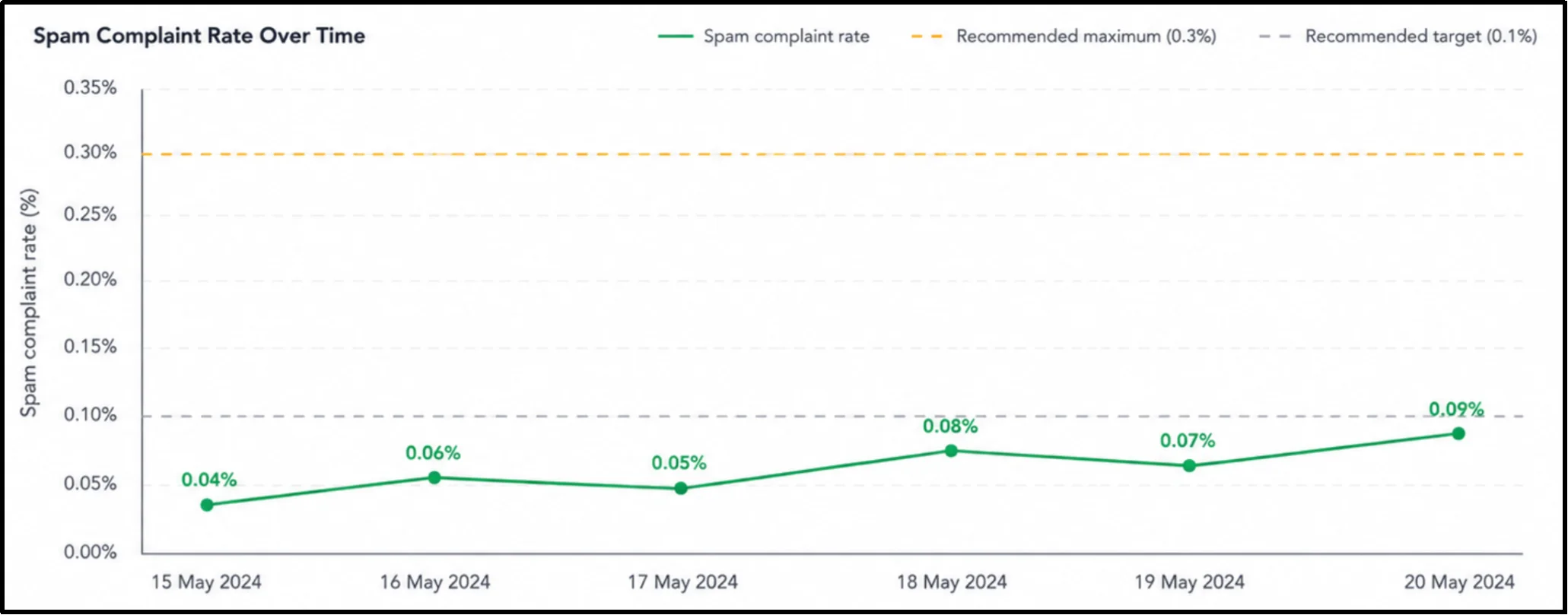 Google Postmaster Tools report showing spam complaint rate monitoring for email senders